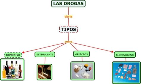 Mapa Mental De Las Adicciones Tienes Que Saber Esto