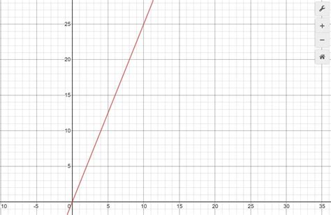 Graph The Equation Y 2 5x