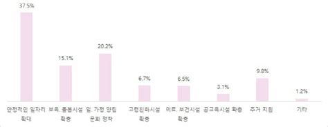 포스트 코로나 시대 김포시민이 원하는 최우선 인구정책 안정된 일자리 네이트 뉴스