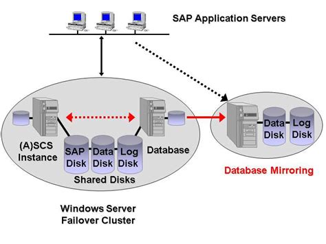 Visual Representation Of Sql Server Failover Cluster