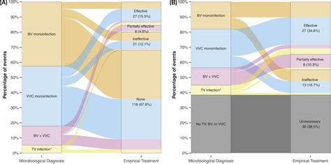 Prevalence Associated Factors And Appropriateness Of Empirical Treatment Of Trichomoniasis