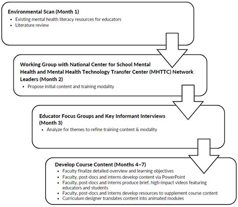 IJERPH Free Full Text Educator Informed Development Of A Mental