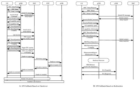 Ultra Cloud Core 5G Session Management Function Release 56 OFF