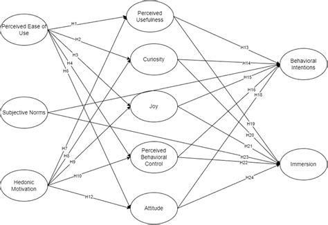 Factors Influencing Non Fungible Tokens Nft Game Engagement During