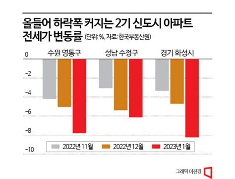 “서울은 회복하는데”동탄·광교 집값 하락폭 더 커졌다