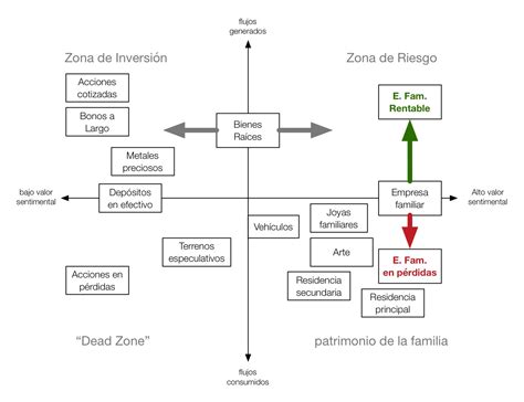 La Clasificaci N De Los Elementos Del Patrimonio Familiar David