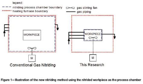 New Gas Nitriding Technique Using The Interior Of The Nitrided Pressure