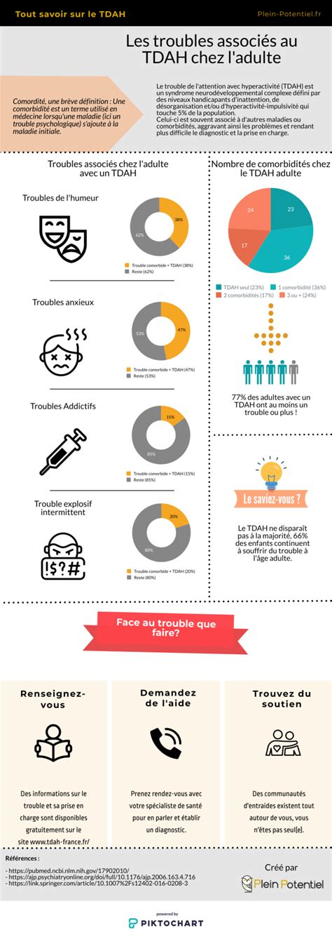 Troubles Associés Chez Le Tdah Adulte Infographie Plein Potentiel