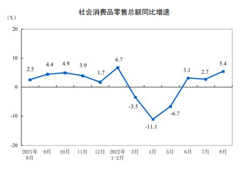 8月社会消费品零售总额同比增54，比上月加快27个百分点财经上下游澎湃新闻 The Paper