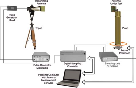 2D And 3D Far Field Antenna Measurement System Without Anechoic Chamber