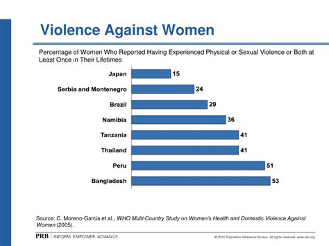 PPT - Violence Against Women PowerPoint Presentation, free download - ID:5446271