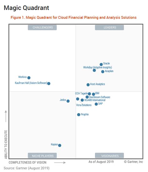 Adaptive Insights Named A Leader In The Gartner Magic Quadrant For