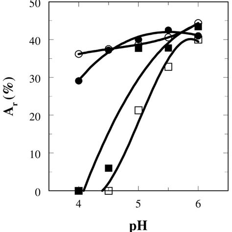 Ph Dependence Of Activity A Of Free Dnase I In R