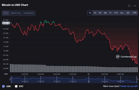 سوق العملات المشفرة يفقد 80 مليار دولار في ساعات والبيتكوين تكافح عند