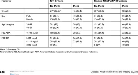 Prevalence Of Metabolic Syndrome By Classification Criteria Sex Age Download Scientific