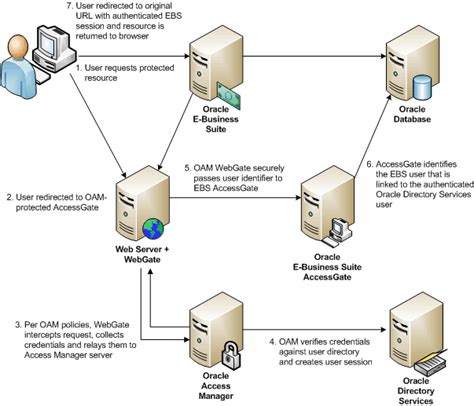 Oracle E Business Suite Integration With Oracle Access Manager Oam