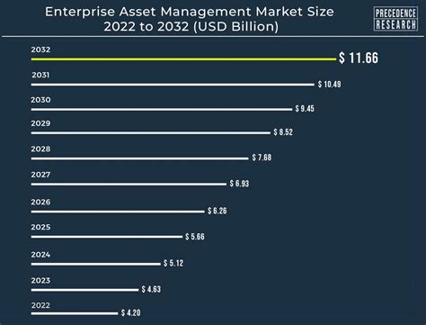 Enterprise Asset Management Market Size To Surpass Usd