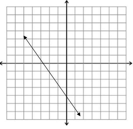 Writing Equations Of Lines Flashcards Quizlet