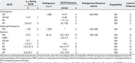 The Pharmacokinetics Of Chloroquine Hydroxychloroquine And Quinine Download Scientific
