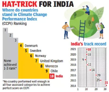 Climate Change Performance Index Upsc Prelims Ias Sure