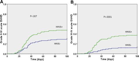 Cumulative Incidence Of Acute Gvhd And Log Rank P Values A Grade