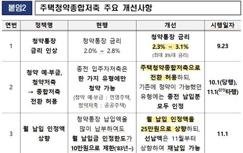 바뀌는 청약통장 제도이것만은 꼭 확인하라 한국경제