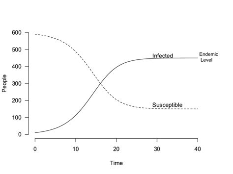 The S Shaped Growth Of The Infected Population And The Depletion Of The Download Scientific