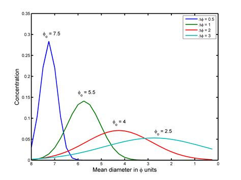 Response Of Lisst Abs And Obs To Log Normal Size Distributions