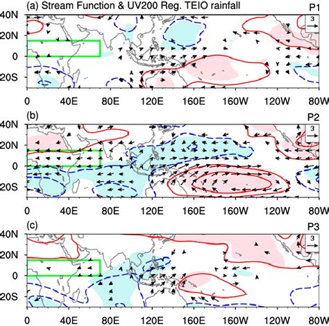 As In Fig 4 But For The 200 Hpa Streamfunction Contours 10 6 M 2 S