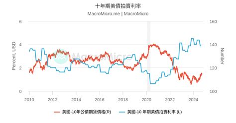 美國10年期公債殖利率vs價格 美國 公債 圖組 Macromicro 財經m平方