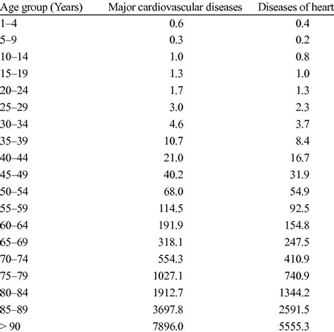 Age Specific Mortality Rate Per 100000 Population Download Table