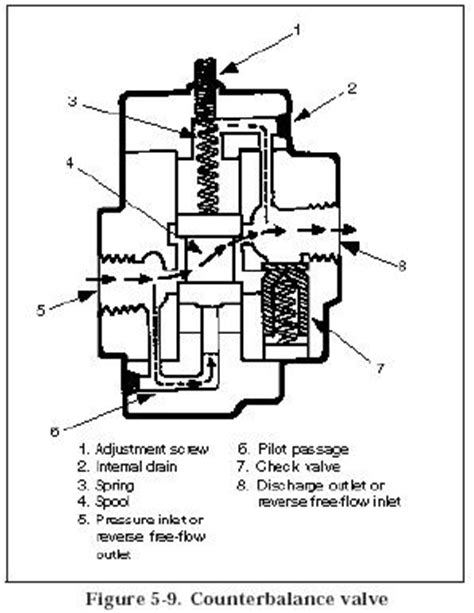 Hydraulic Counterbalance Valves - Hydraulic Repair Schematic