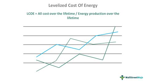 Levelized Cost Of Energy LCOE What Is It Formula Importance