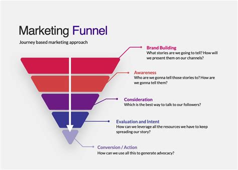 The Nonprofit Marketing Funnel Up Your Comms Impact With This Strategy