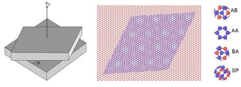 Magic Twist Angles Of Graphene Sheets Identified Statnano