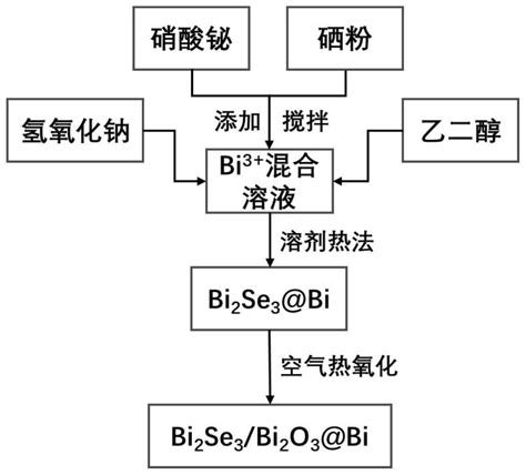 一种核壳结构bi2se3bi2o3bi纳米复合光催化剂及其制备方法与应用