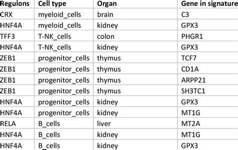 Organ Specific Tfs In Relation To The Genes Of The Defined Signatures