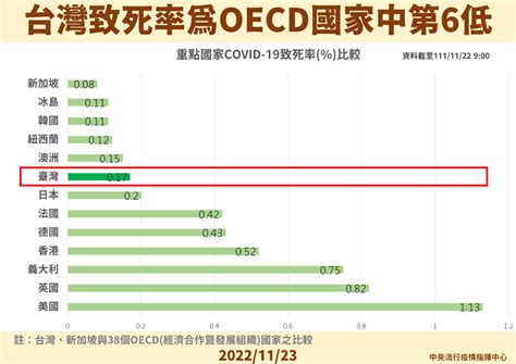 致死率全球第三高？ 王必勝：應看長期趨勢 新聞 Rti 中央廣播電臺