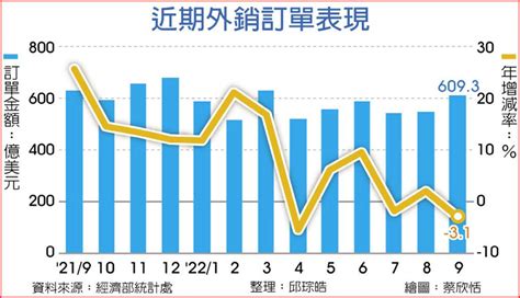 9月外銷訂單翻黑 10月也不妙 上市櫃 旺得富理財網