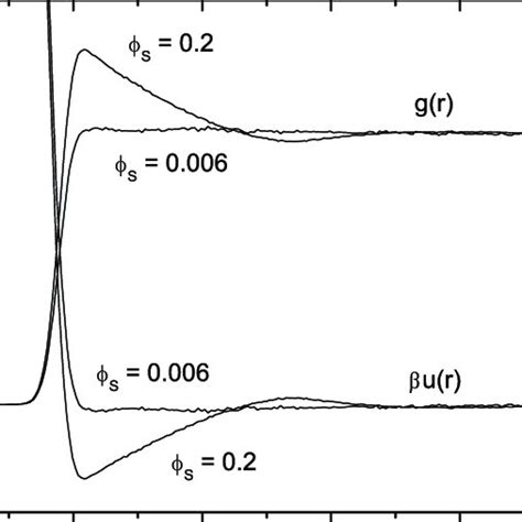 Pair Distribution Function G R And Corresponding Interaction Potential