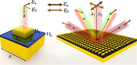 使用多个间隙表面等离振子共振的双频带超表面。acs Applied Materials And Interfaces X Mol