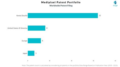 Medipixel Patents Insights Stats Updated 2023 Insights Gate