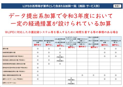 Lifeへのデータ提出系加算での猶予期間の設定が「されている加算」と「されていない加算」 ほぼ毎日更新！お役立ち情報