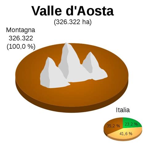 Altimetria Della Valle D Aosta Pie Chart Valle Aosta