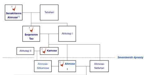 Amenhotep Iii Family Tree