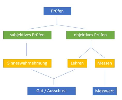 Maßeinheiten Prüfen Prüfmittel Metalltechnik online