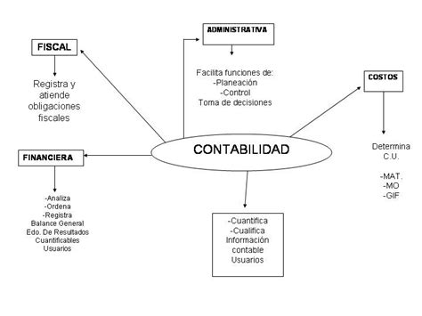 CONTABILIDAD ADMINISTRATIVA TURNO MATUTINO CONCEPTOS DE CONTABILIDAD