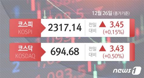 시황종합 코스피 기관 순매수에 015 오른 2317선 네이트 뉴스