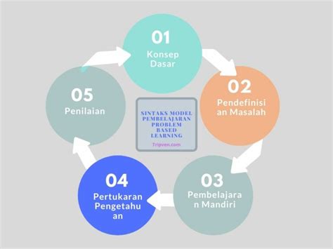 Problem Based Learning Pbl Pengertian Dan Sintaks