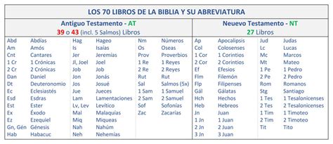 Libros De La Biblia Catolica Antiguo Y Nuevo Testamento En Orden Leer